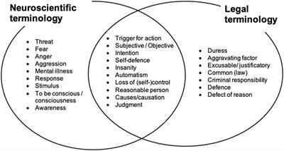 Volition and control in law and in brain science: neurolegal translation of a foundational concept